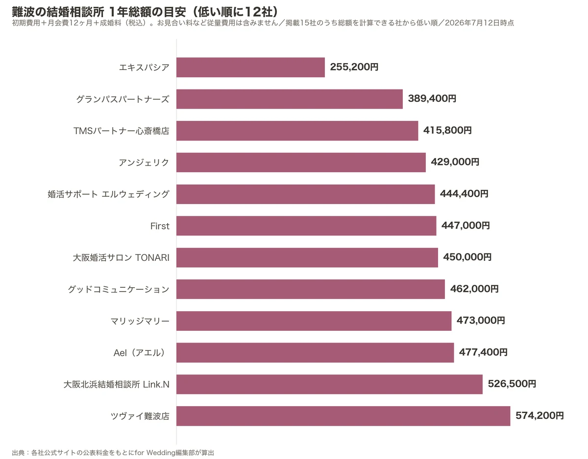 難波の結婚相談所の1年総額比較グラフ（掲載15社のうち低い順に12社・初期費用＋月会費12ヶ月＋成婚料）