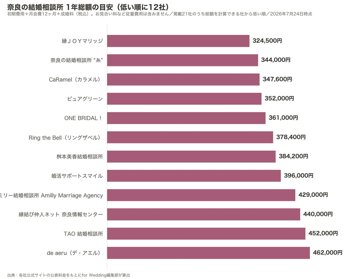 奈良の結婚相談所の1年総額比較グラフ（掲載21社のうち低い順に12社・初期費用＋月会費12ヶ月＋成婚料）