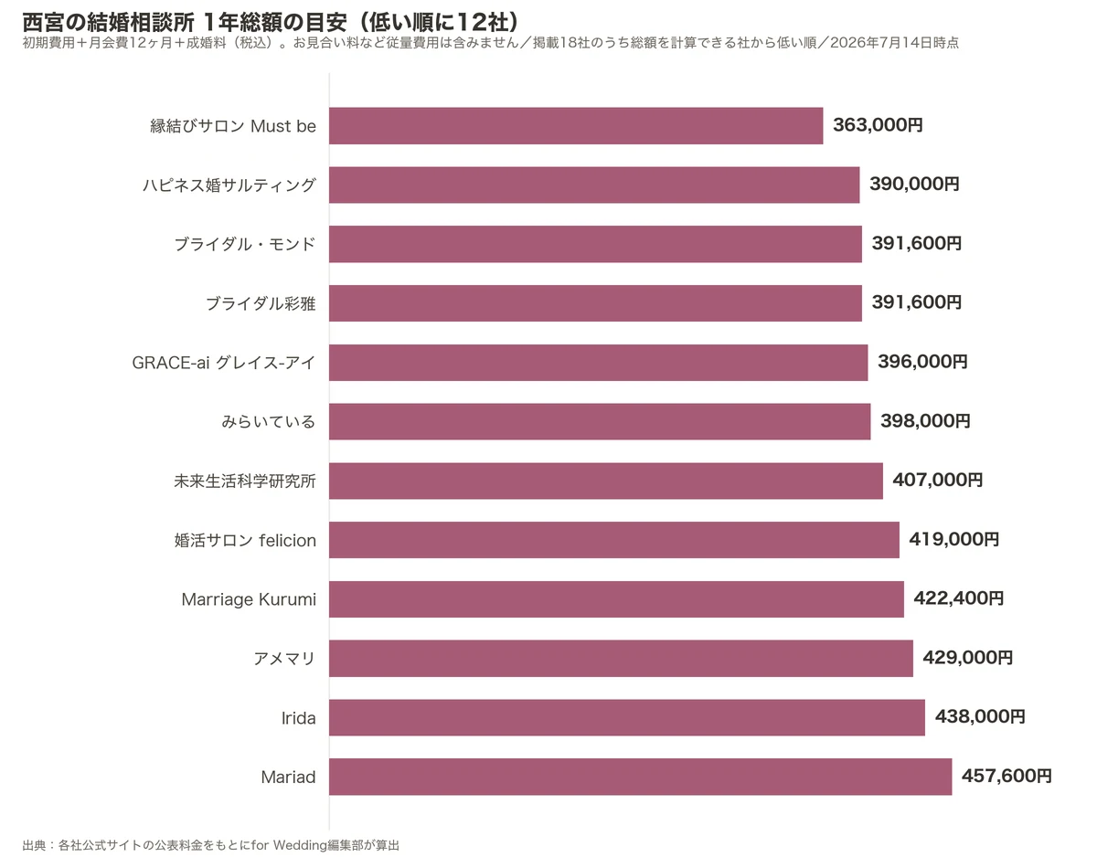 西宮の結婚相談所の1年総額比較グラフ(掲載18社のうち低い順に12社・初期費用+月会費12ヶ月+成婚料)