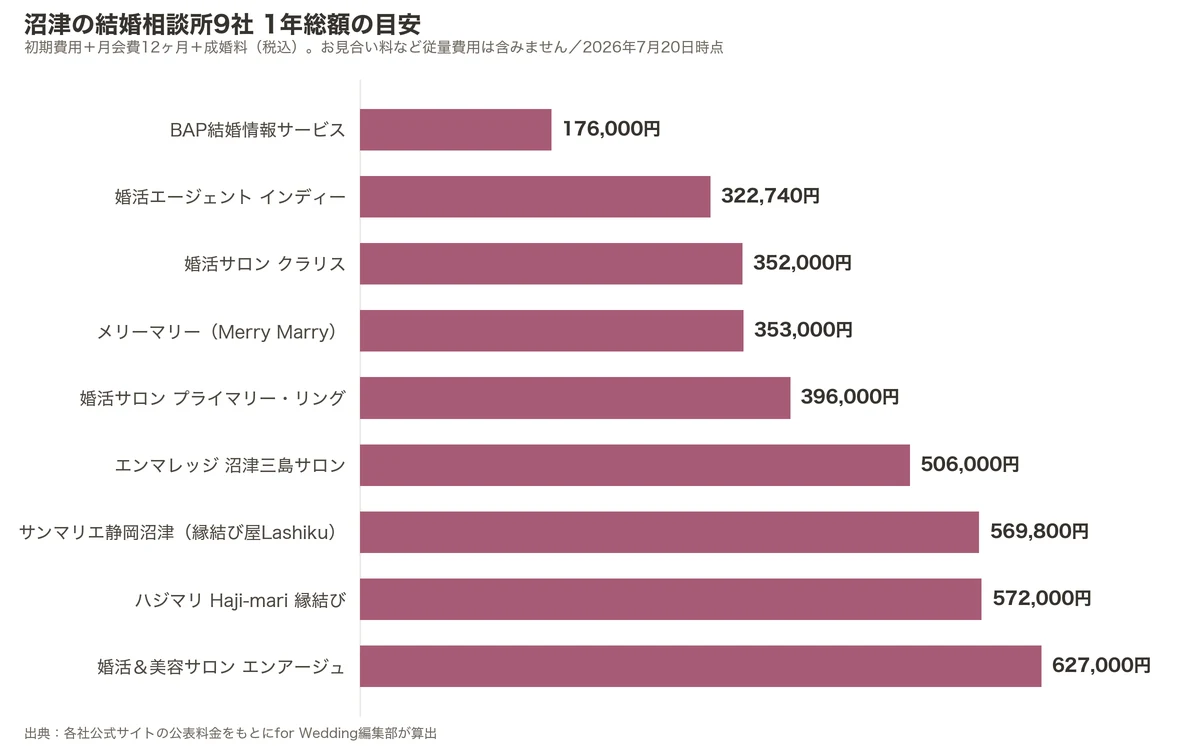 沼津の結婚相談所9社の1年総額比較グラフ(初期費用+月会費12ヶ月+成婚料)