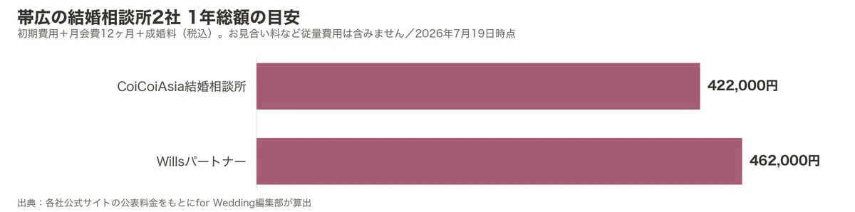 帯広の結婚相談所2社の1年総額比較グラフ（初期費用＋月会費12ヶ月＋成婚料）