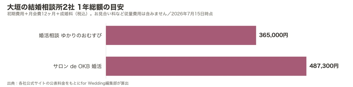 大垣の結婚相談所2社の1年総額比較グラフ（初期費用＋月会費12ヶ月＋成婚料）