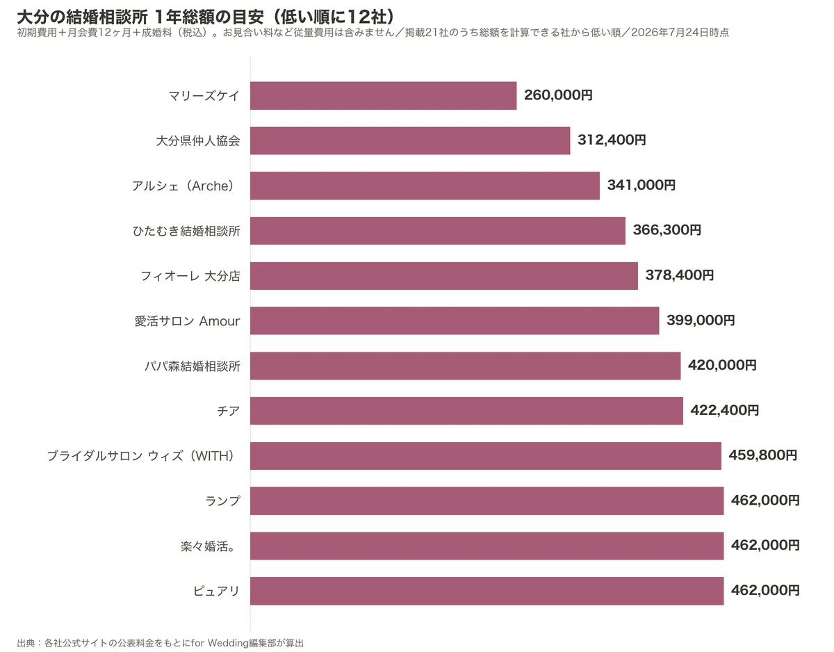 大分の結婚相談所の1年総額比較グラフ（掲載21社のうち低い順に12社・初期費用＋月会費12ヶ月＋成婚料）