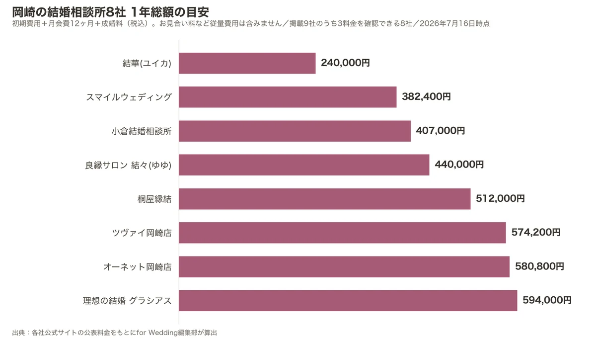 岡崎の結婚相談所8社の1年総額比較グラフ（初期費用＋月会費12ヶ月＋成婚料）