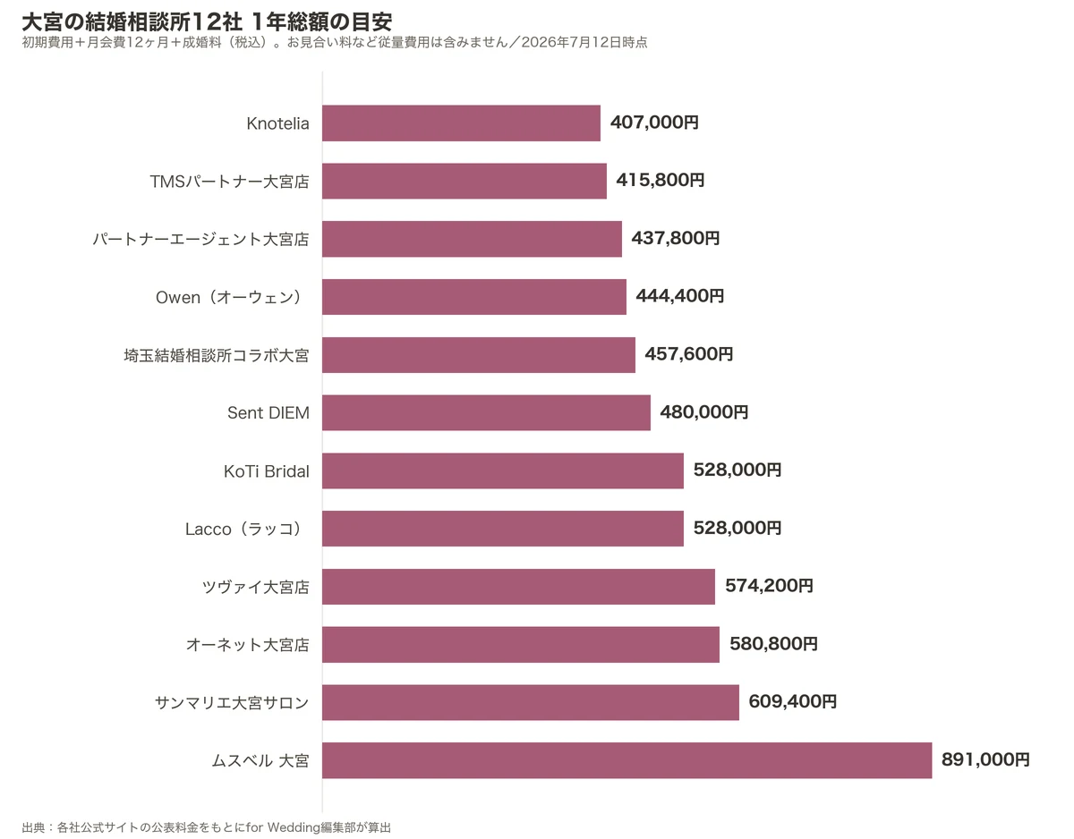 大宮の結婚相談所12社の1年総額比較グラフ（初期費用＋月会費12ヶ月＋成婚料）