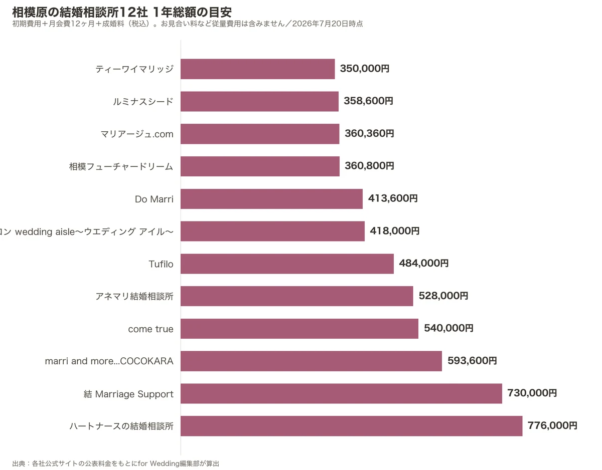 相模原の結婚相談所12社の1年総額比較グラフ（初期費用＋月会費12ヶ月＋成婚料）