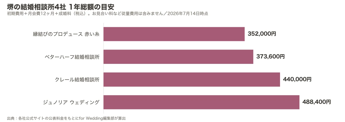 堺の結婚相談所4社の1年総額比較グラフ（初期費用＋月会費12ヶ月＋成婚料）