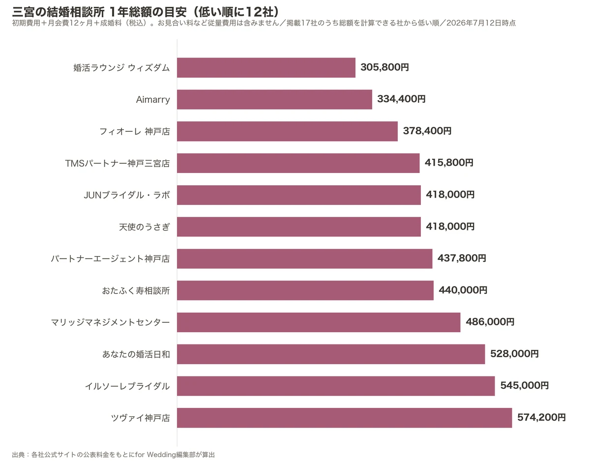 三宮の結婚相談所の1年総額比較グラフ（掲載17社のうち低い順に12社・初期費用＋月会費12ヶ月＋成婚料）