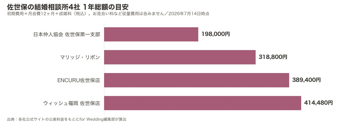 佐世保の結婚相談所4社の1年総額比較グラフ（初期費用＋月会費12ヶ月＋成婚料）
