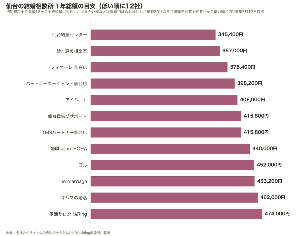 仙台の結婚相談所の1年総額比較グラフ（掲載20社のうち低い順に12社・初期費用＋月会費12ヶ月＋成婚料）