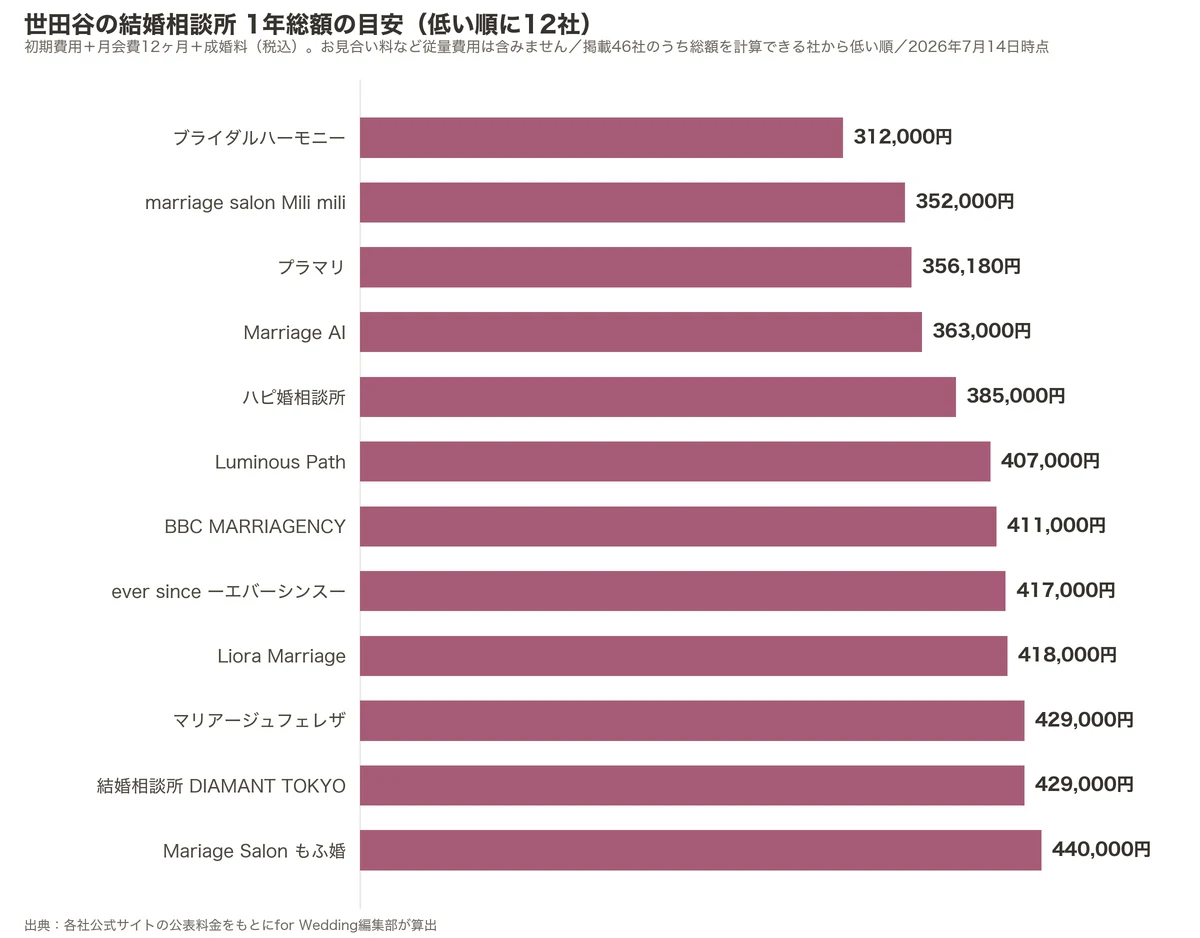 世田谷の結婚相談所の1年総額比較グラフ（掲載46社のうち低い順に12社・初期費用＋月会費12ヶ月＋成婚料）