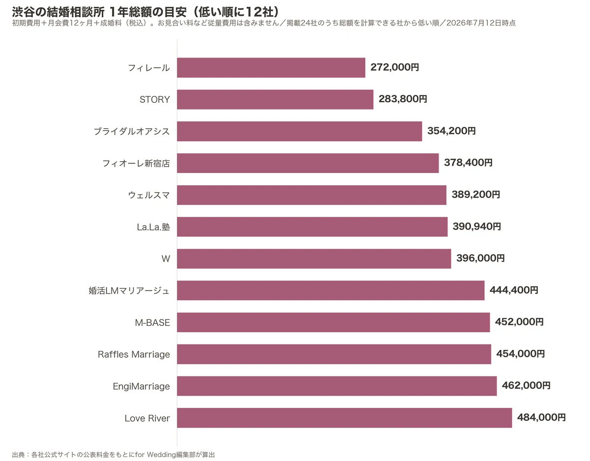 渋谷の結婚相談所の1年総額比較グラフ（掲載24社のうち低い順に12社・初期費用＋月会費12ヶ月＋成婚料）