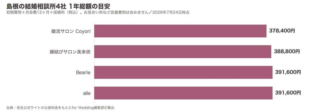 島根の結婚相談所4社の1年総額比較グラフ（初期費用＋月会費12ヶ月＋成婚料）