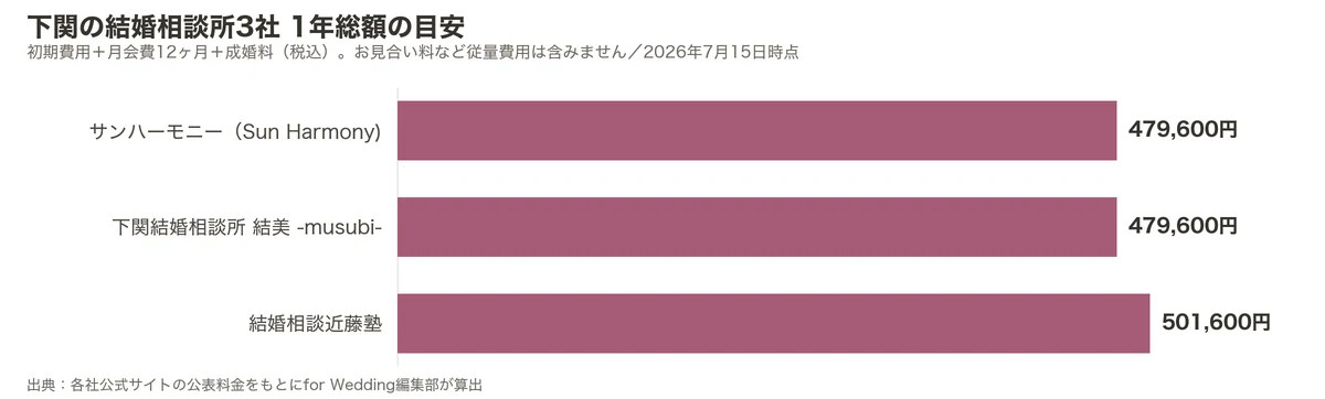 下関の結婚相談所3社の1年総額比較グラフ(初期費用+月会費12ヶ月+成婚料)