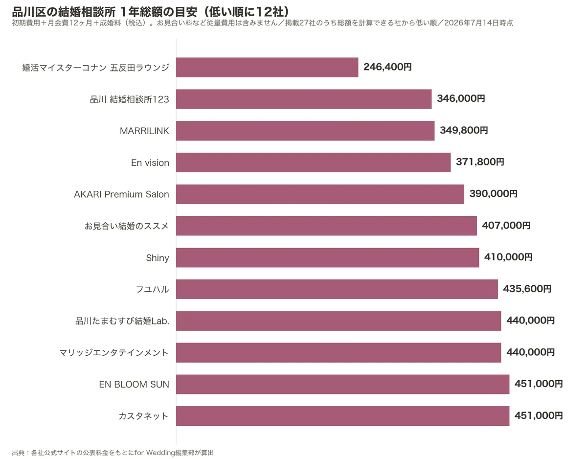 品川区の結婚相談所の1年総額比較グラフ(掲載27社のうち低い順に12社・初期費用+月会費12ヶ月+成婚料)
