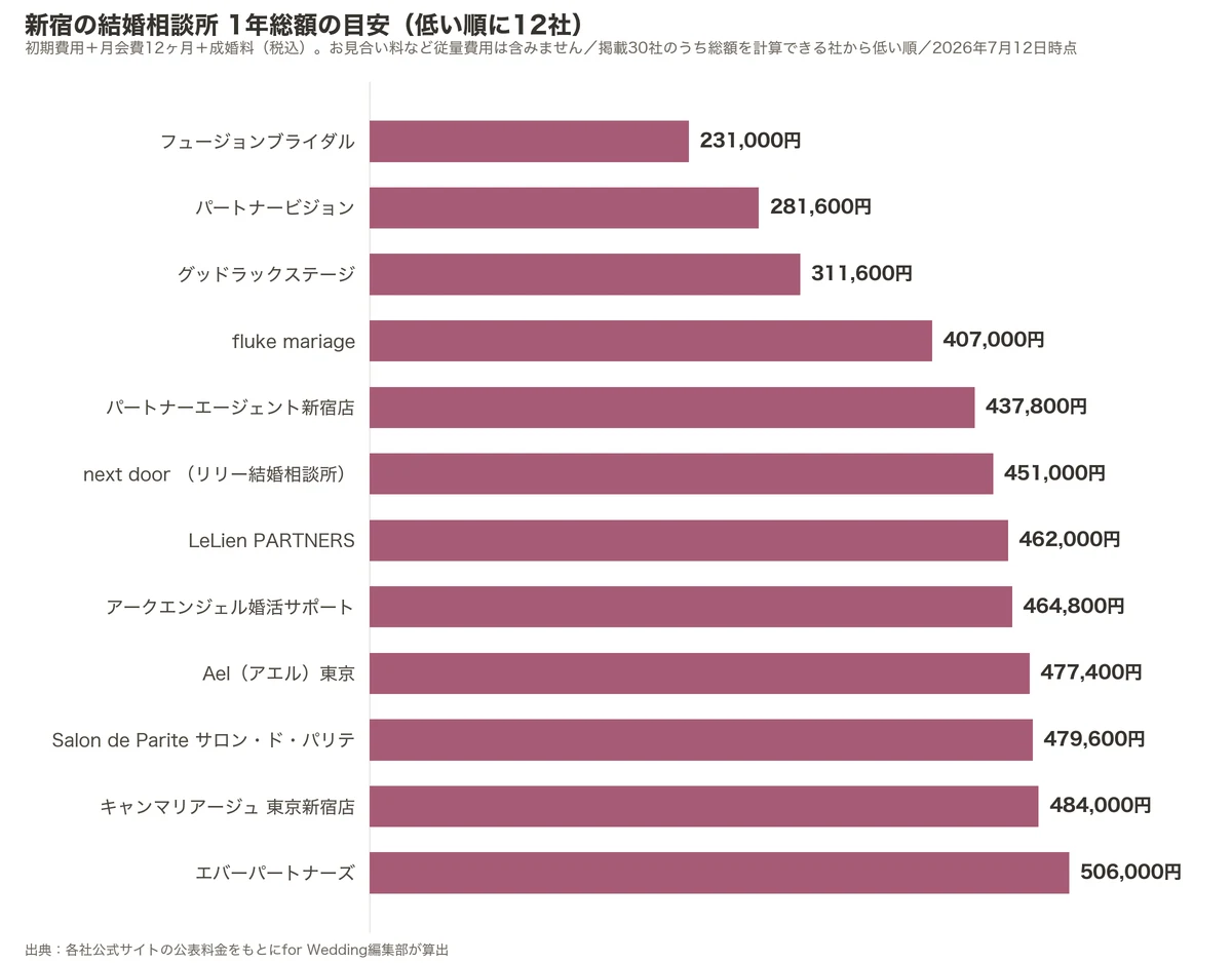 新宿の結婚相談所の1年総額比較グラフ（掲載30社のうち低い順に12社・初期費用＋月会費12ヶ月＋成婚料）