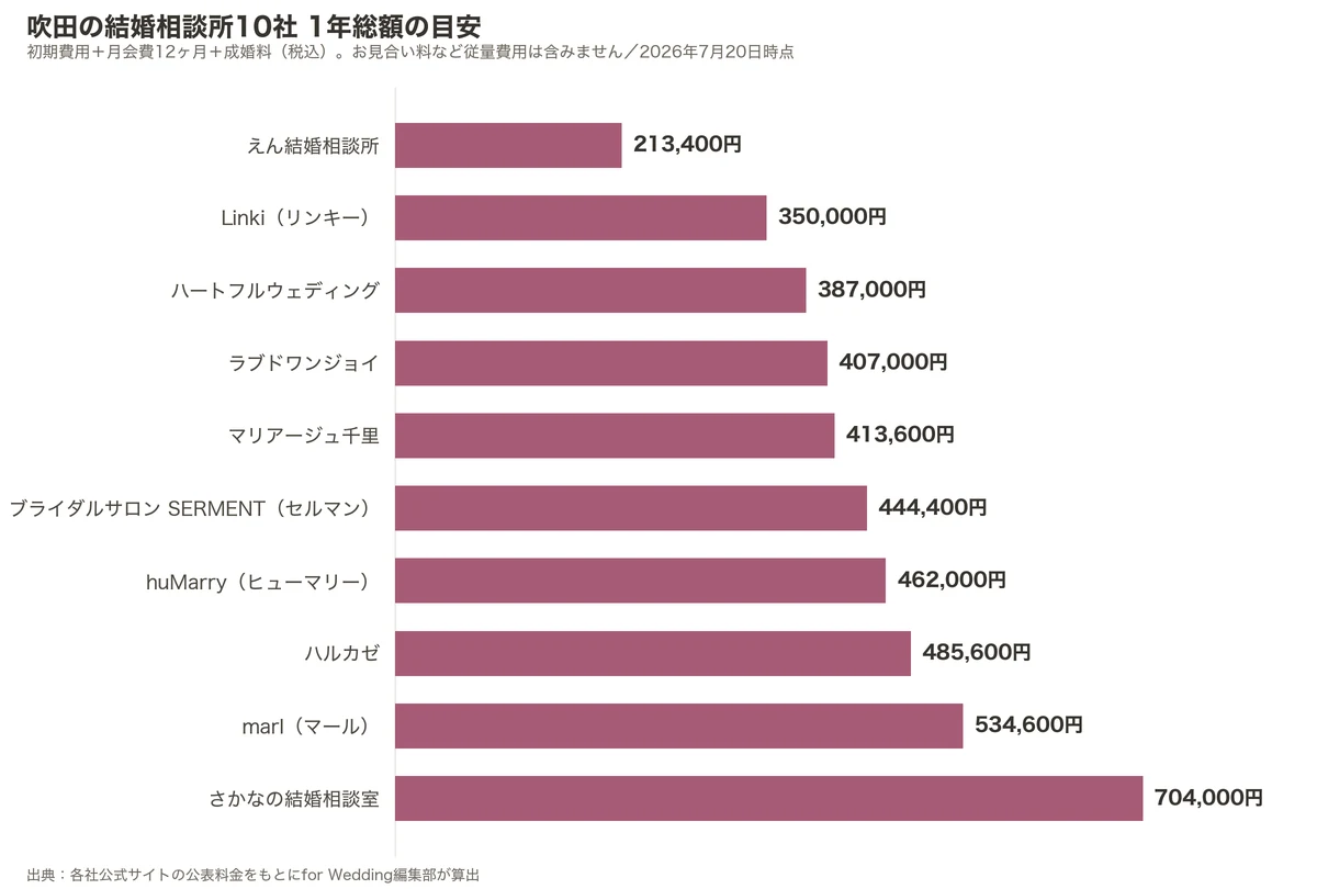 吹田の結婚相談所10社の1年総額比較グラフ（初期費用＋月会費12ヶ月＋成婚料）