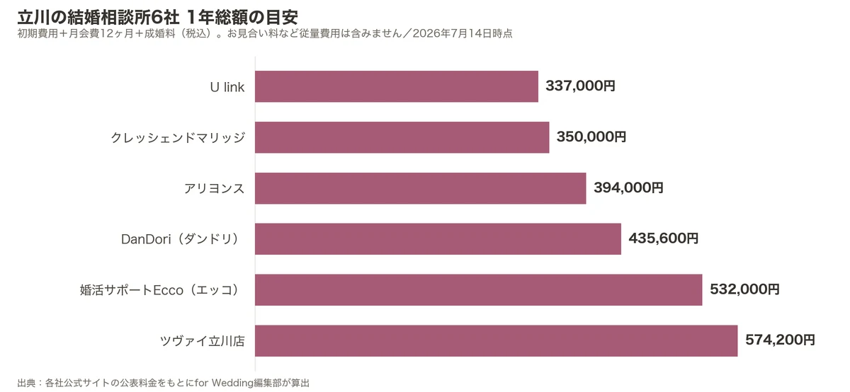 立川の結婚相談所6社の1年総額比較グラフ(初期費用+月会費12ヶ月+成婚料)