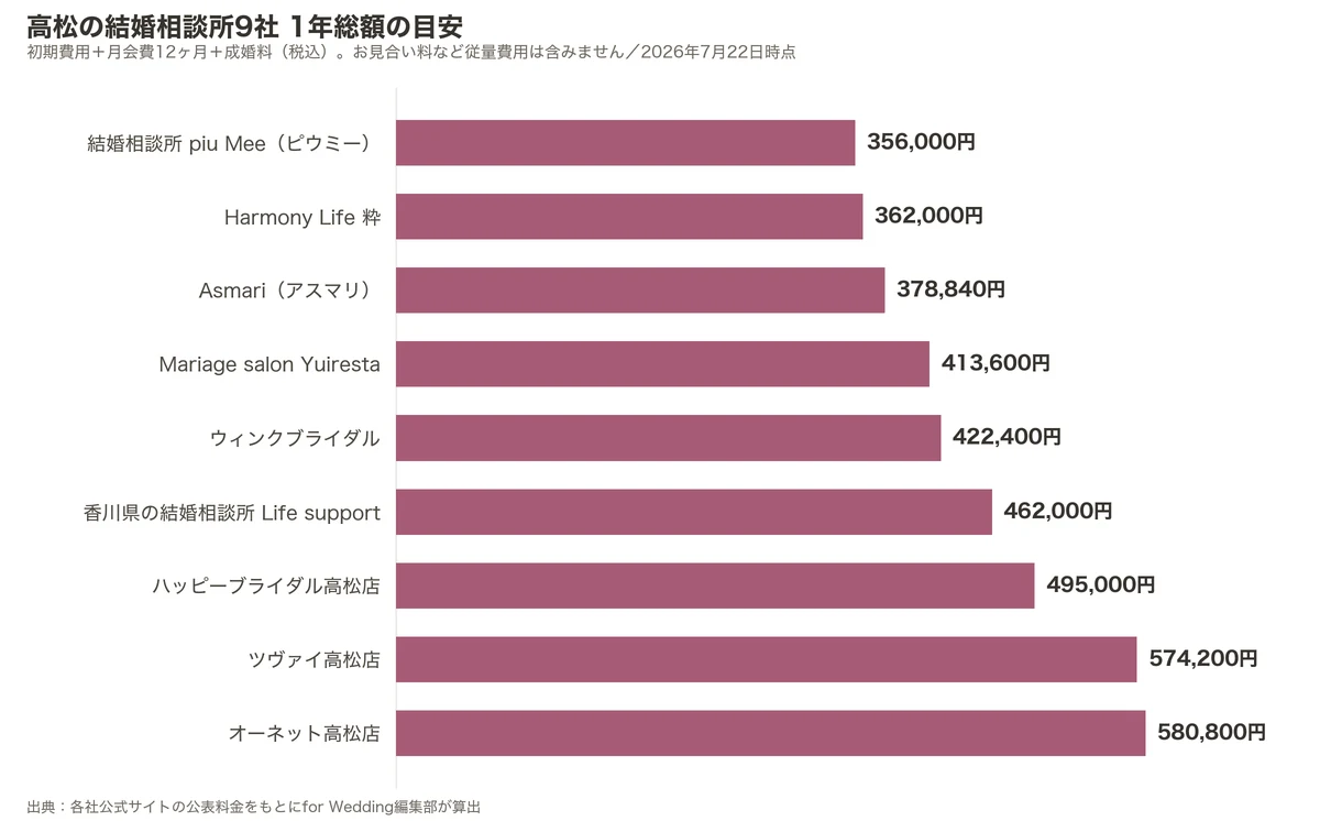 高松の結婚相談所9社の1年総額比較グラフ（初期費用＋月会費12ヶ月＋成婚料）