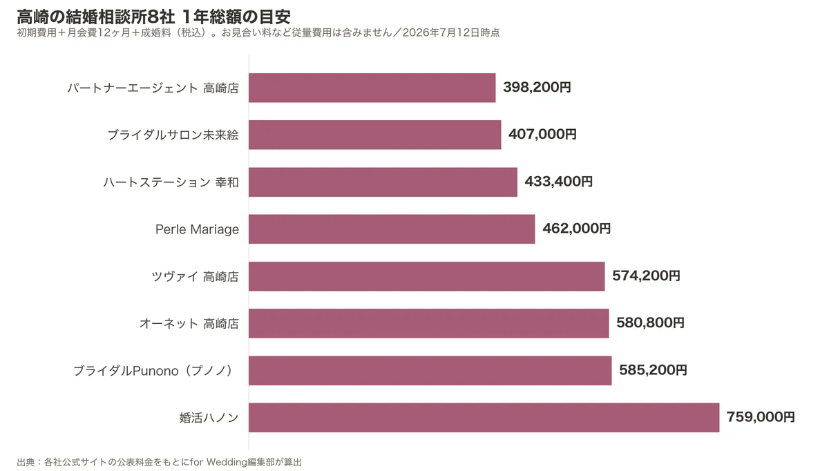 高崎の結婚相談所8社の1年総額比較グラフ（初期費用＋月会費12ヶ月＋成婚料）