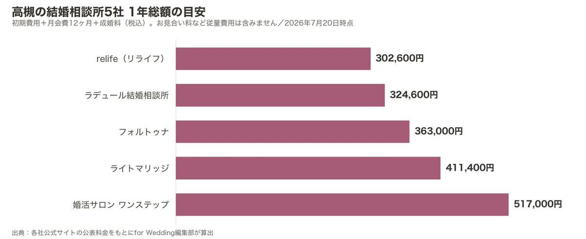高槻の結婚相談所5社の1年総額比較グラフ（初期費用＋月会費12ヶ月＋成婚料）