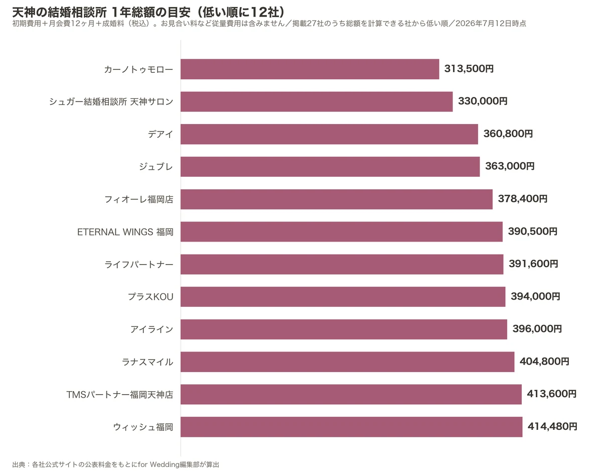 天神の結婚相談所の1年総額比較グラフ（掲載27社のうち低い順に12社・初期費用＋月会費12ヶ月＋成婚料）