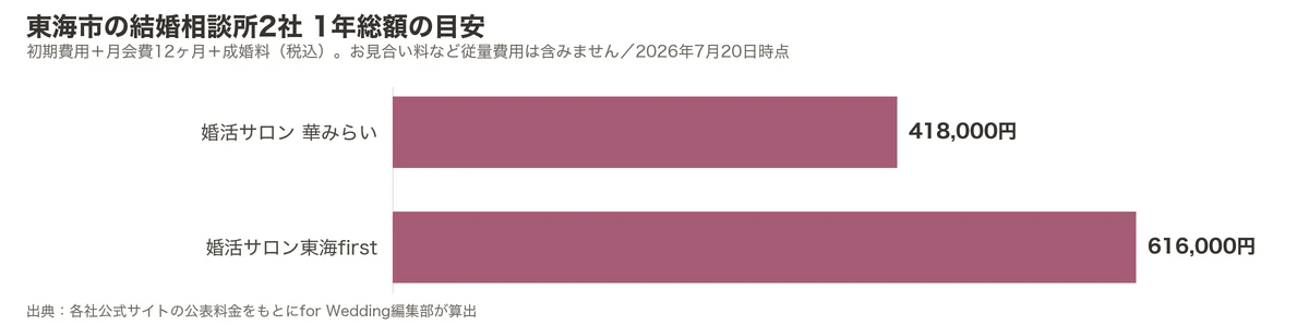 東海市の結婚相談所2社の1年総額比較グラフ（初期費用＋月会費12ヶ月＋成婚料）