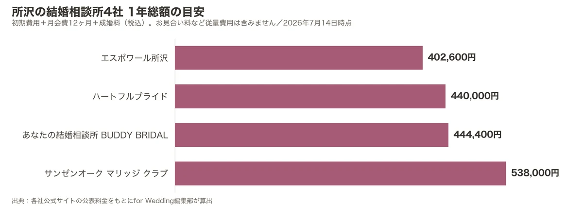 所沢の結婚相談所4社の1年総額比較グラフ(初期費用+月会費12ヶ月+成婚料)