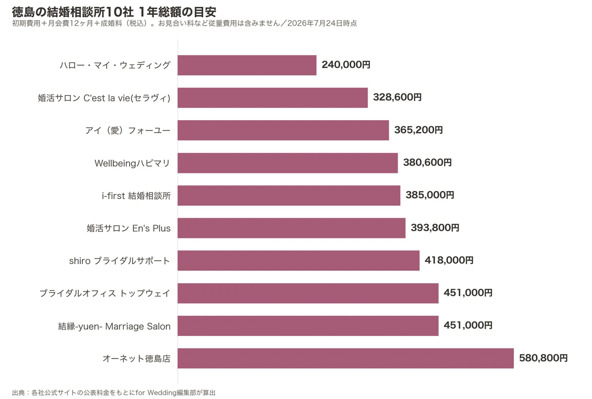 徳島の結婚相談所10社の1年総額比較グラフ（初期費用＋月会費12ヶ月＋成婚料）