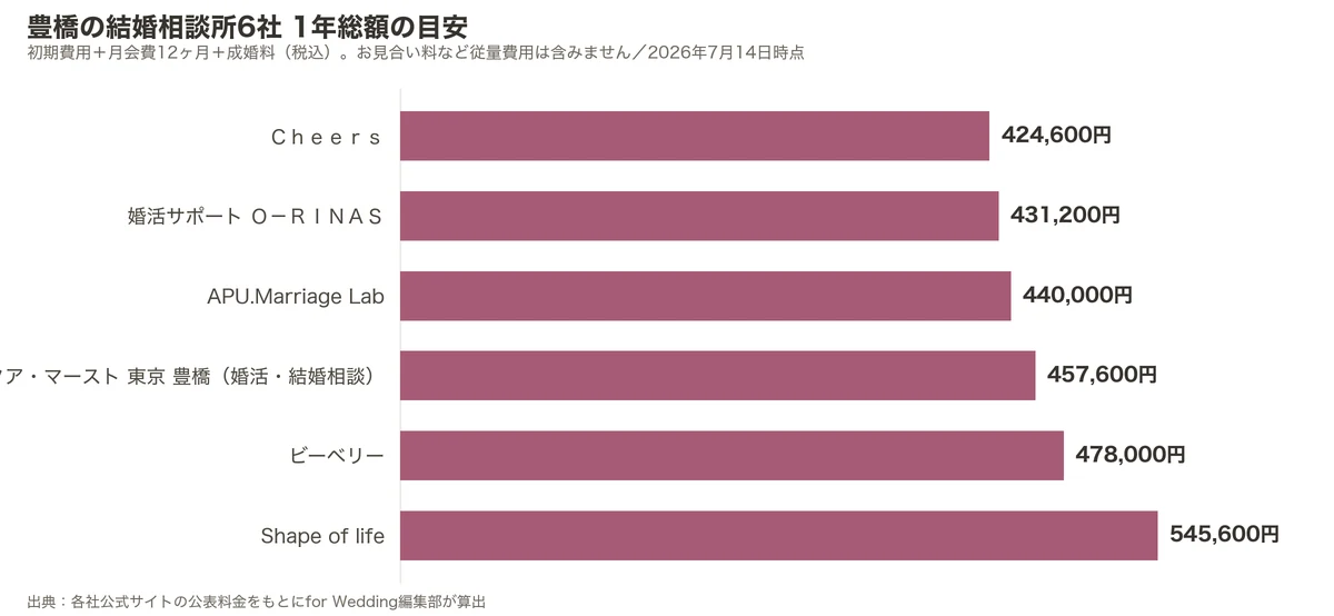 豊橋の結婚相談所6社の1年総額比較グラフ(初期費用+月会費12ヶ月+成婚料)