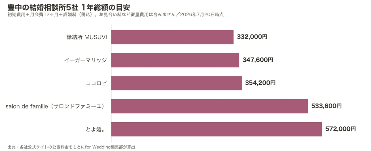 豊中の結婚相談所5社の1年総額比較グラフ(初期費用+月会費12ヶ月+成婚料)