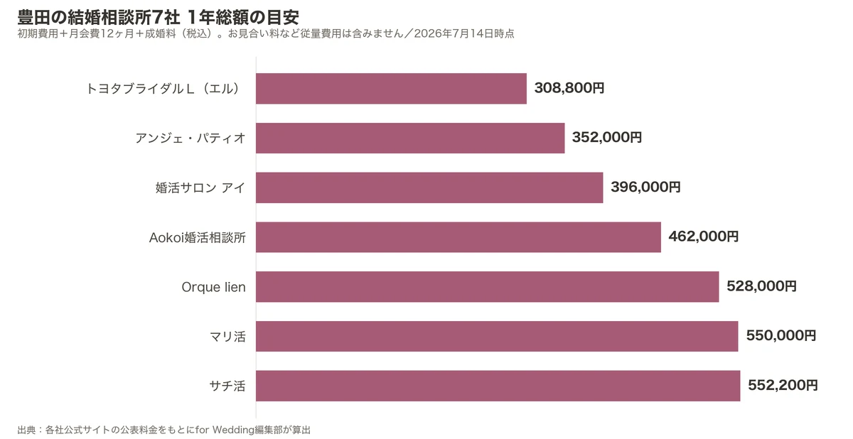 豊田の結婚相談所7社の1年総額比較グラフ（初期費用＋月会費12ヶ月＋成婚料）