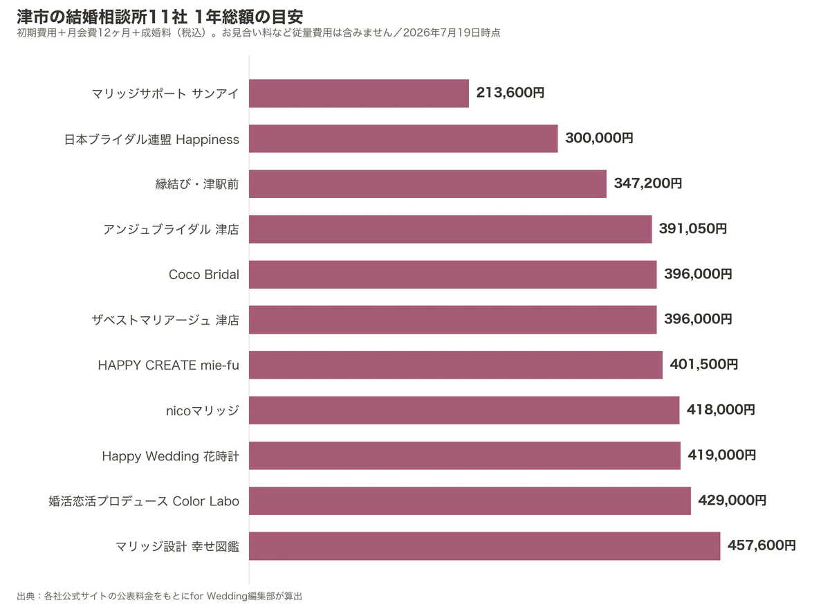 津市の結婚相談所11社の1年総額比較グラフ（初期費用＋月会費12ヶ月＋成婚料）