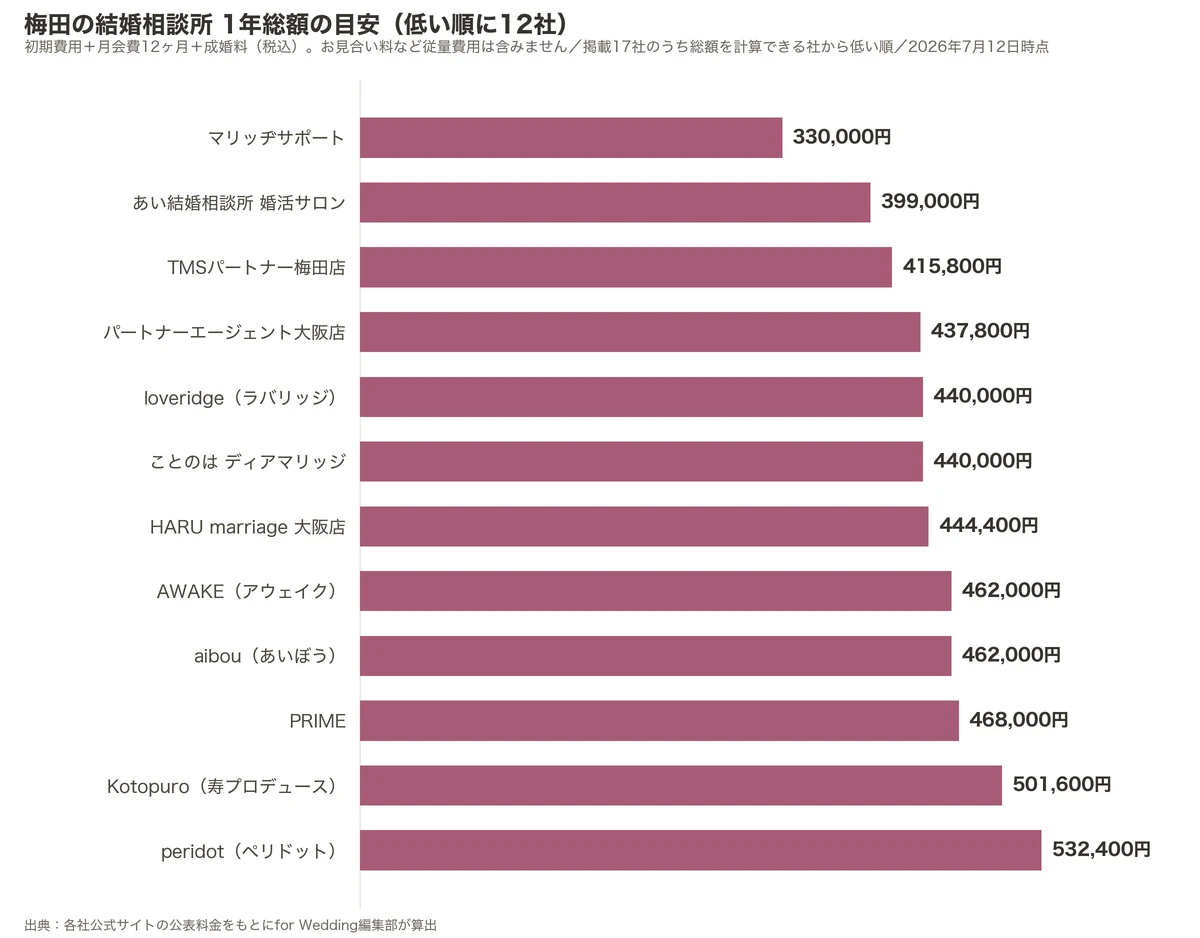 梅田の結婚相談所の1年総額比較グラフ（掲載17社のうち低い順に12社・初期費用＋月会費12ヶ月＋成婚料）