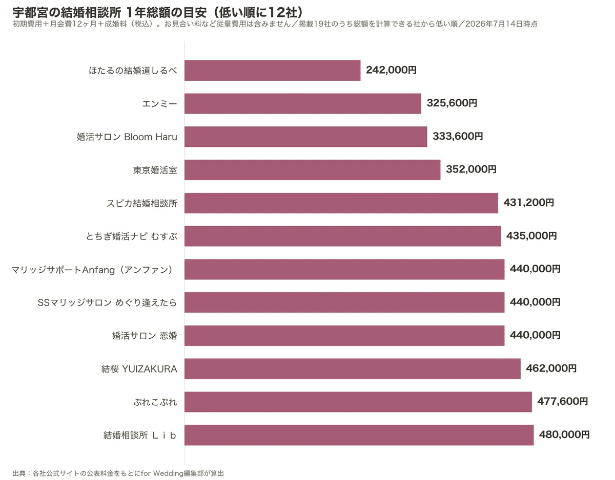 宇都宮の結婚相談所の1年総額比較グラフ（掲載19社のうち低い順に12社・初期費用＋月会費12ヶ月＋成婚料）