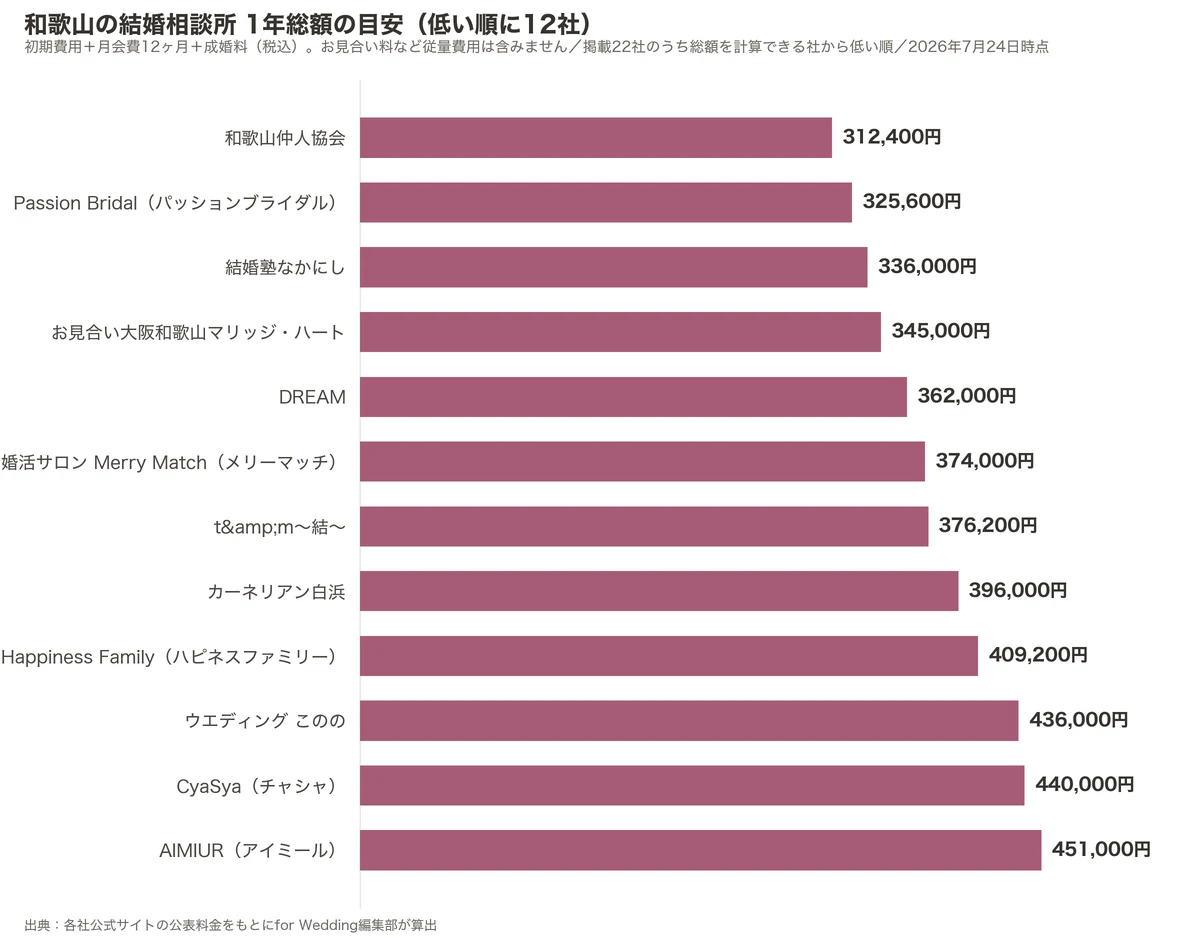 和歌山の結婚相談所の1年総額比較グラフ（掲載22社のうち低い順に12社・初期費用＋月会費12ヶ月＋成婚料）