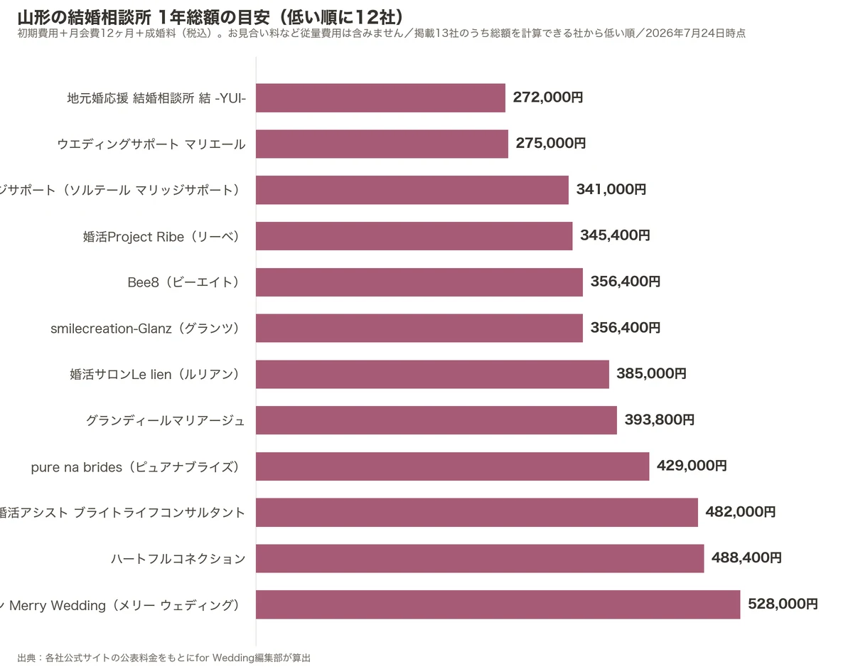 山形の結婚相談所の1年総額比較グラフ（掲載13社のうち低い順に12社・初期費用＋月会費12ヶ月＋成婚料）