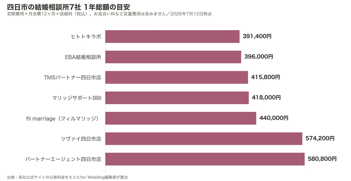 四日市の結婚相談所7社の1年総額比較グラフ（初期費用＋月会費12ヶ月＋成婚料）