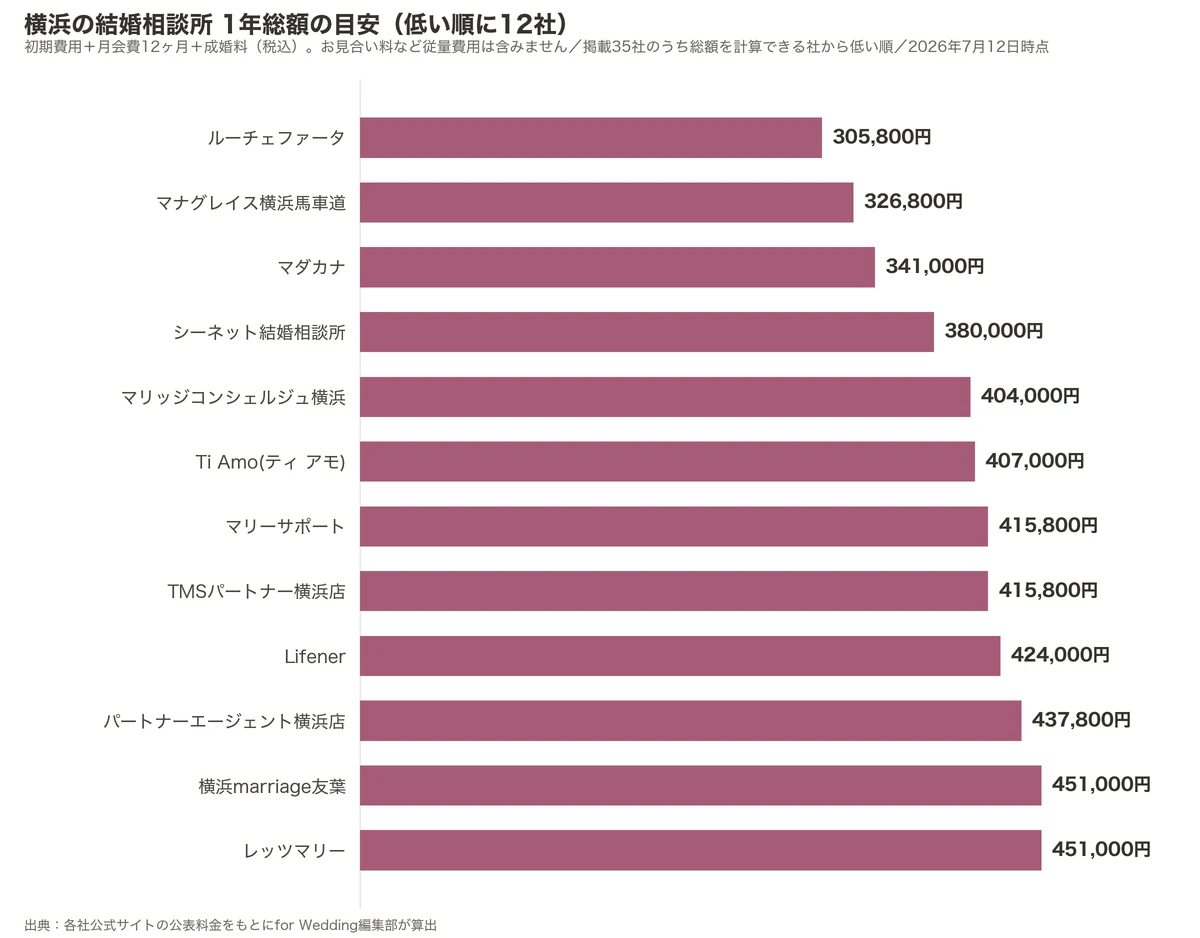 横浜の結婚相談所の1年総額比較グラフ（掲載35社のうち低い順に12社・初期費用＋月会費12ヶ月＋成婚料）