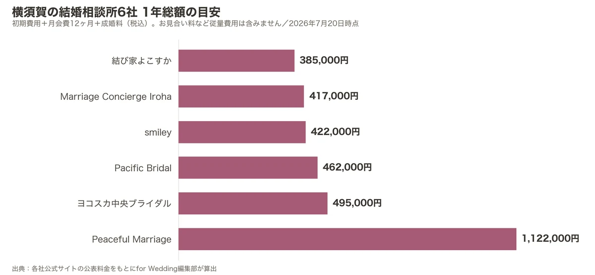 横須賀の結婚相談所6社の1年総額比較グラフ(初期費用+月会費12ヶ月+成婚料)