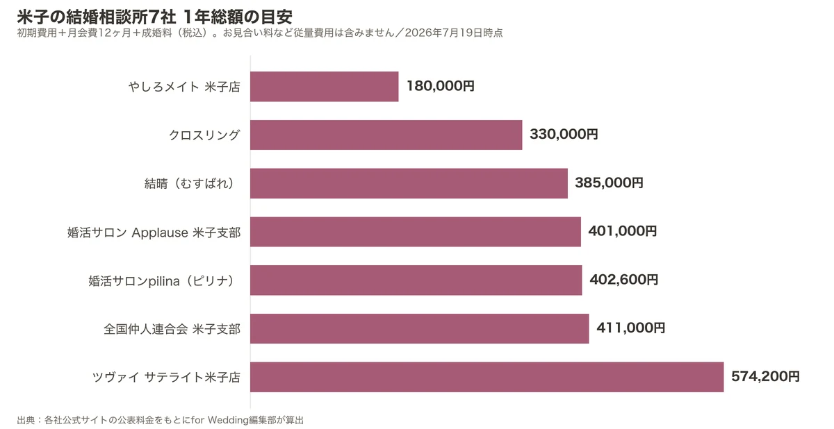 米子の結婚相談所7社の1年総額比較グラフ（初期費用＋月会費12ヶ月＋成婚料）