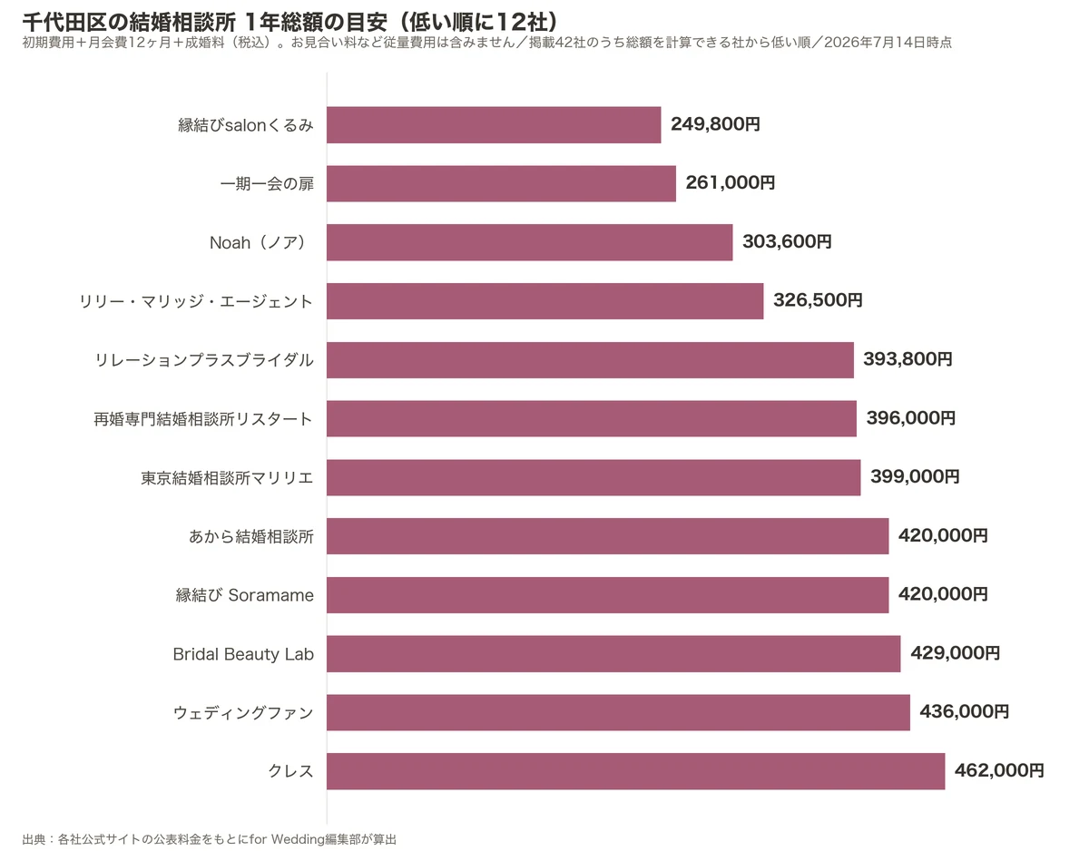 千代田区の結婚相談所の1年総額比較グラフ（掲載42社のうち低い順に12社・初期費用＋月会費12ヶ月＋成婚料）