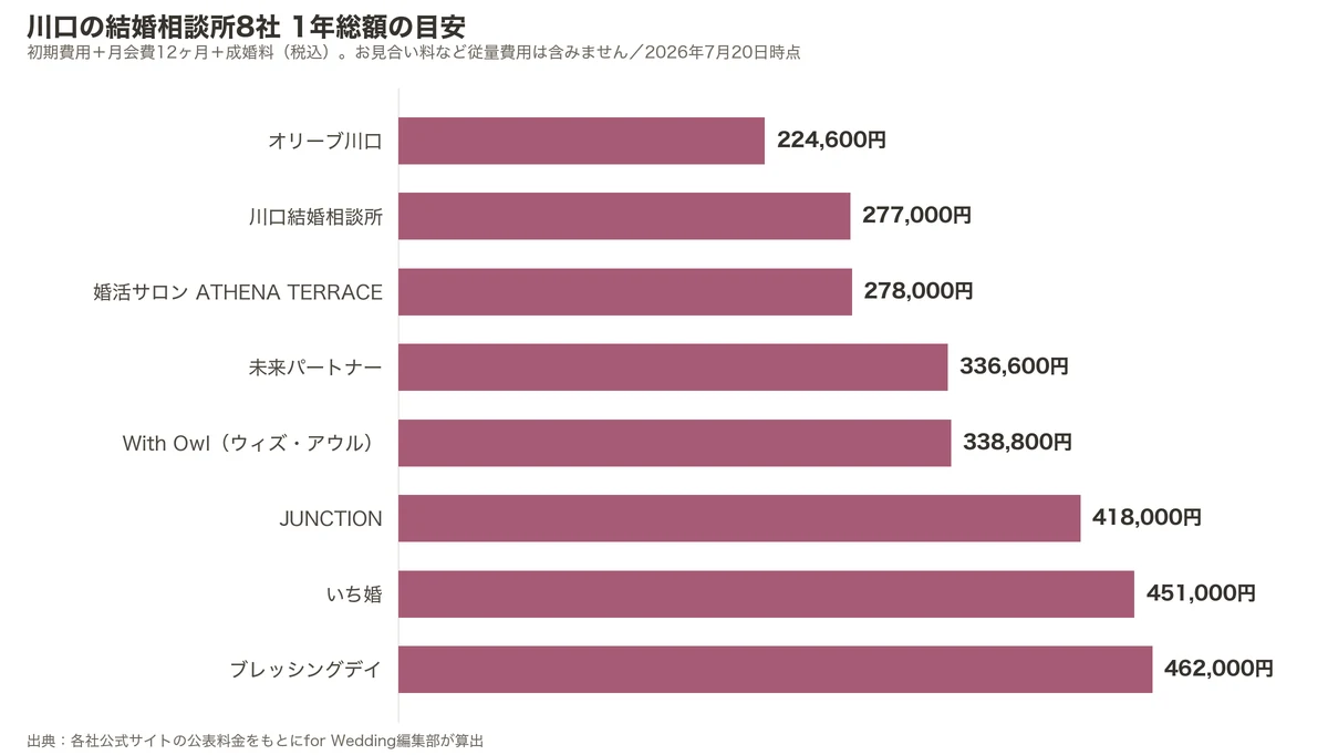 川口の結婚相談所8社の1年総額比較グラフ（初期費用＋月会費12ヶ月＋成婚料）