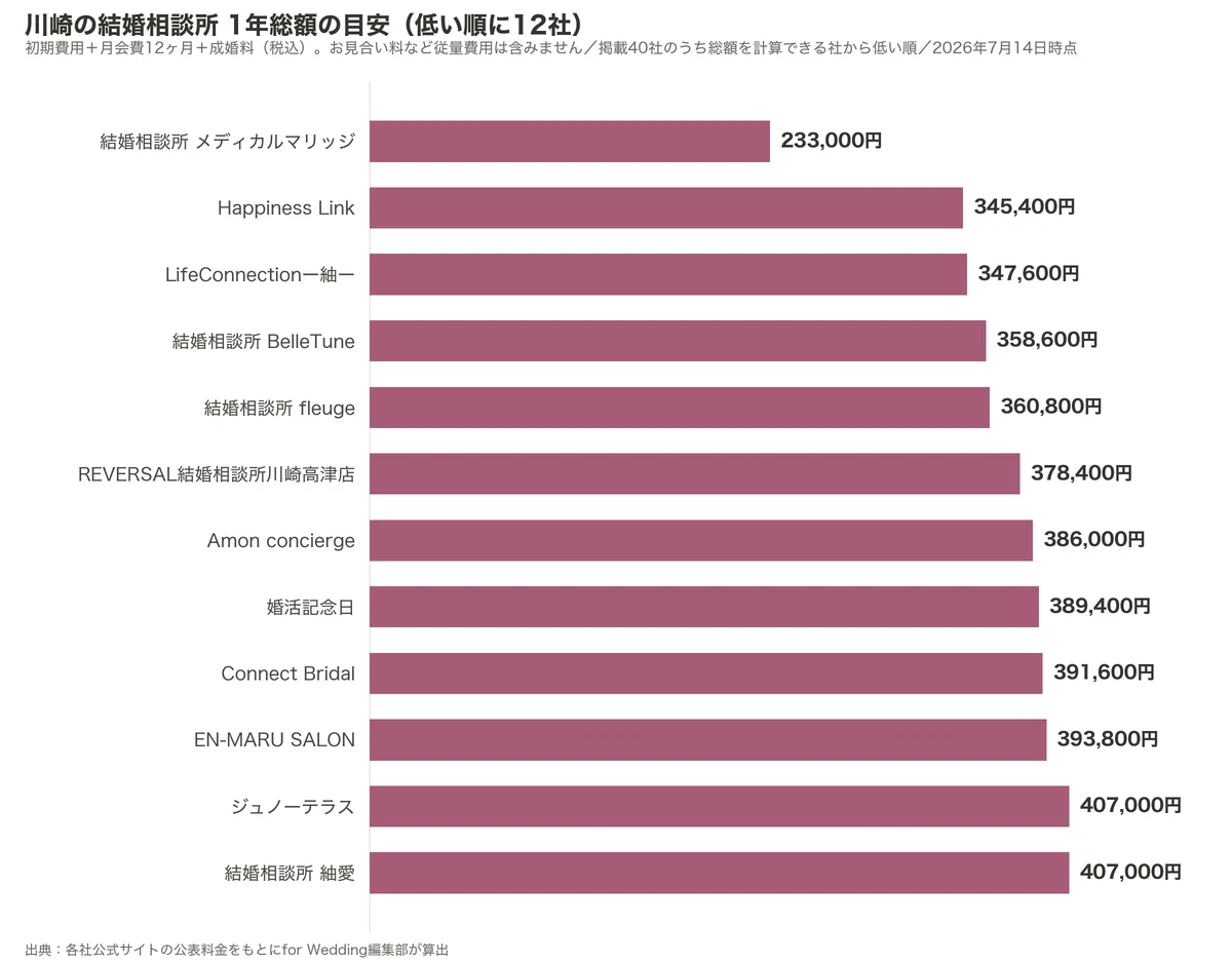 川崎の結婚相談所の1年総額比較グラフ（掲載40社のうち低い順に12社・初期費用＋月会費12ヶ月＋成婚料）