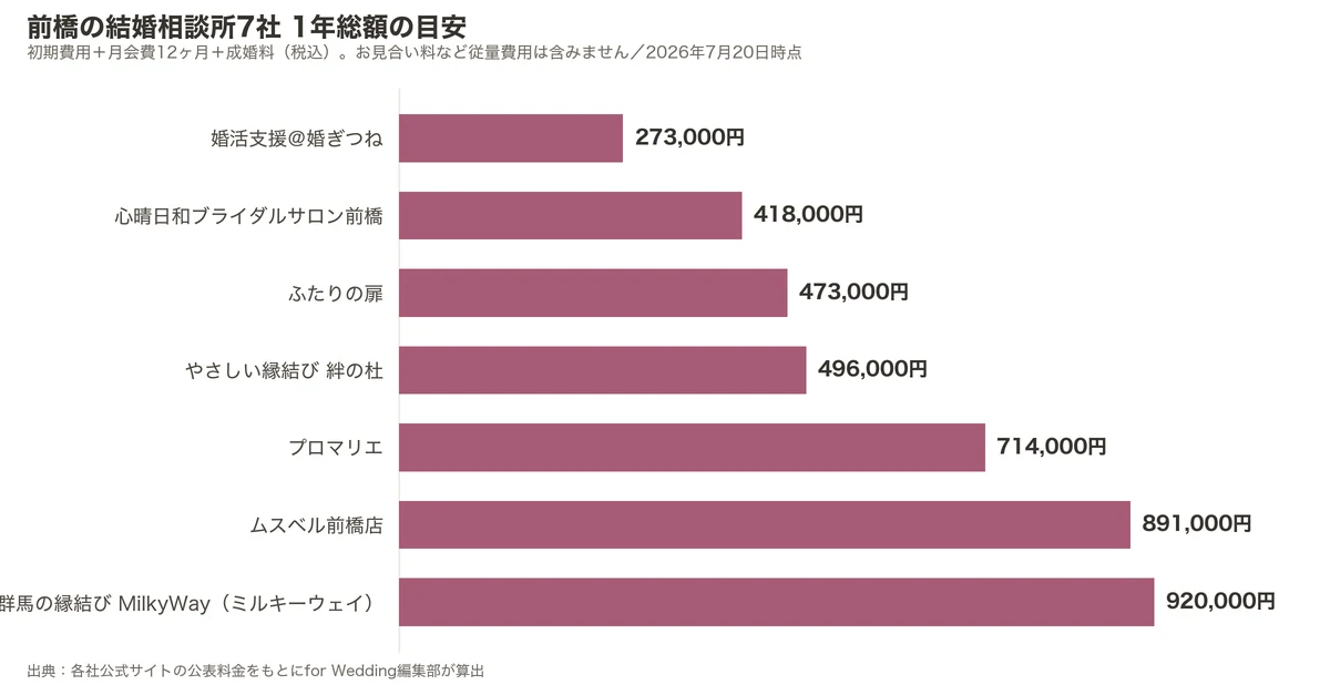 前橋の結婚相談所7社の1年総額比較グラフ（初期費用＋月会費12ヶ月＋成婚料）