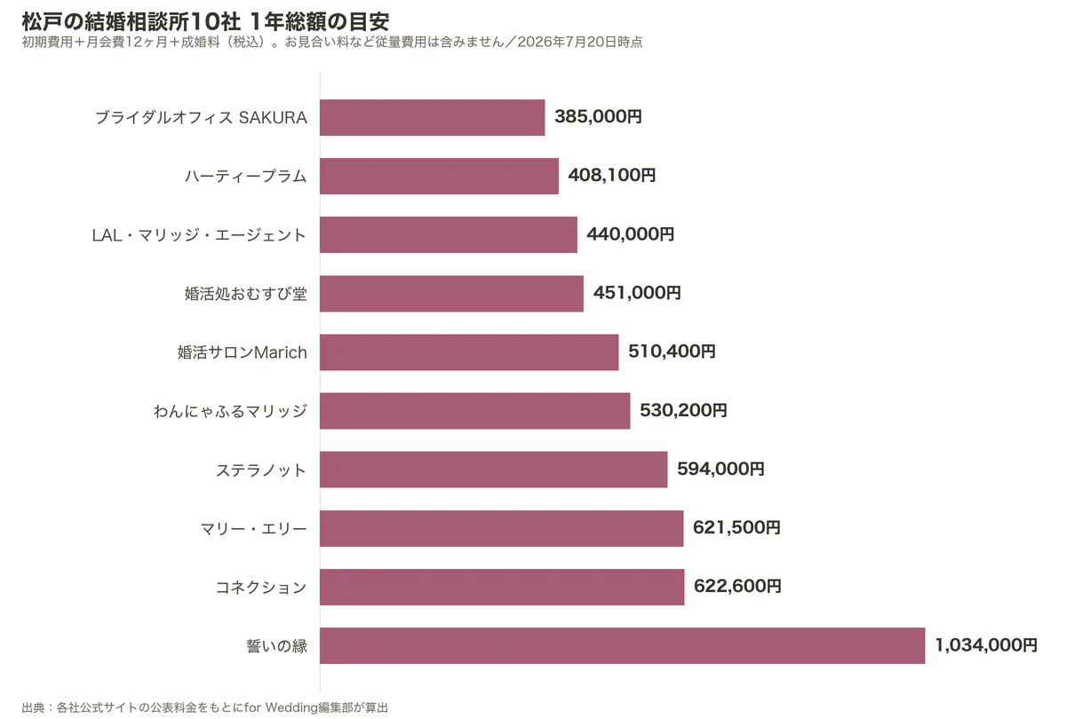 松戸の結婚相談所10社の1年総額比較グラフ（初期費用＋月会費12ヶ月＋成婚料）