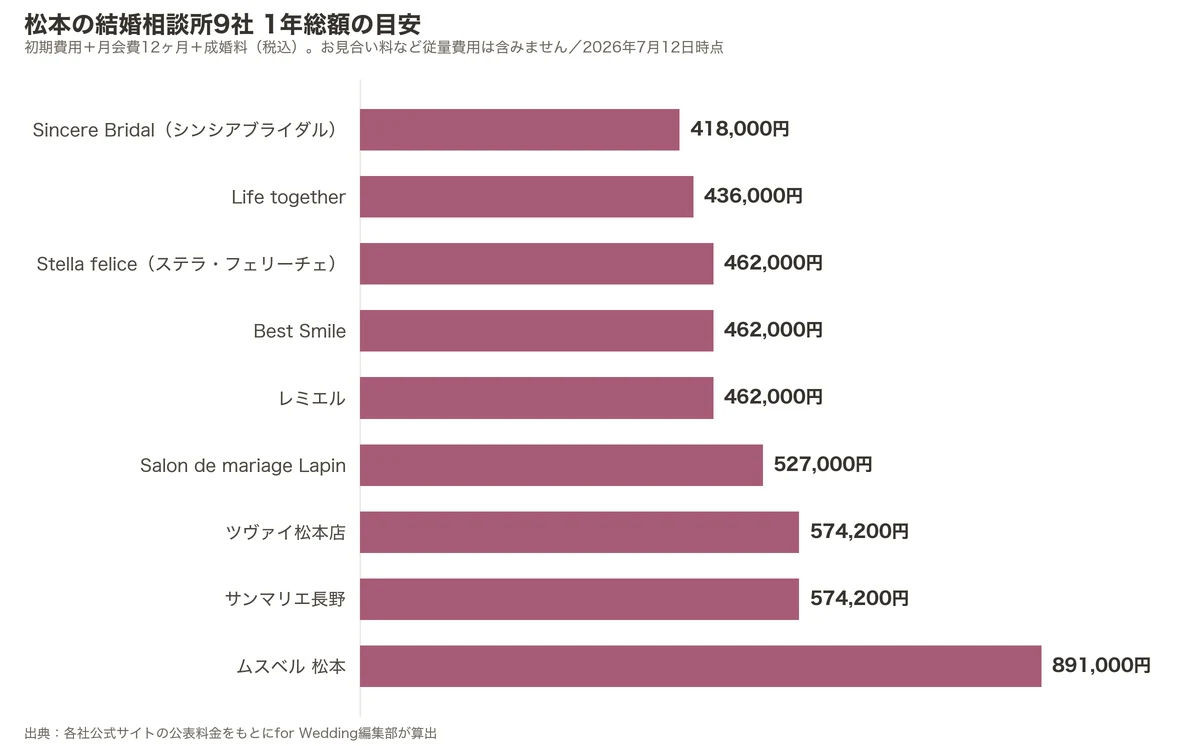 松本の結婚相談所9社の1年総額比較グラフ（初期費用＋月会費12ヶ月＋成婚料）