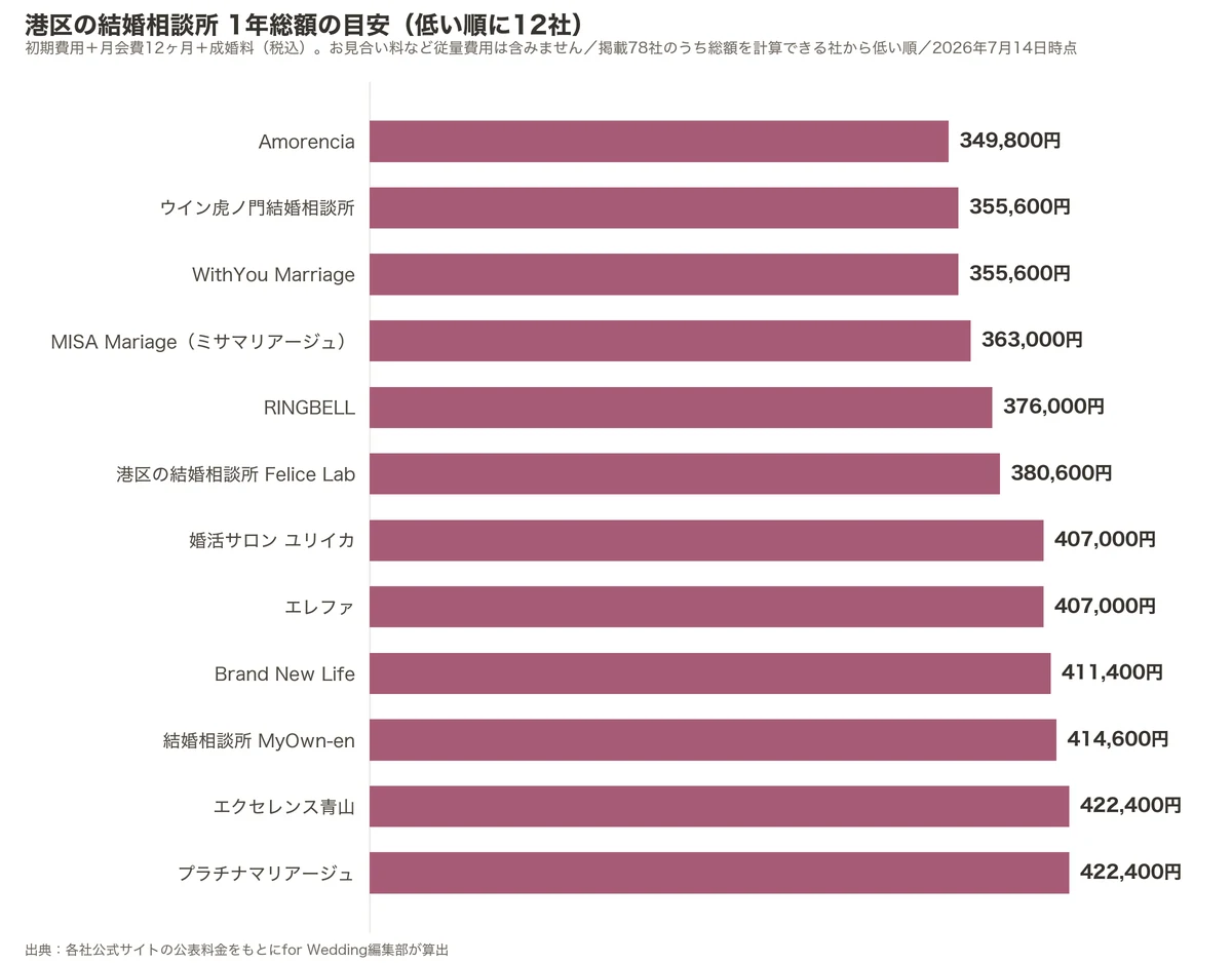 港区の結婚相談所の1年総額比較グラフ（掲載78社のうち低い順に12社・初期費用＋月会費12ヶ月＋成婚料）