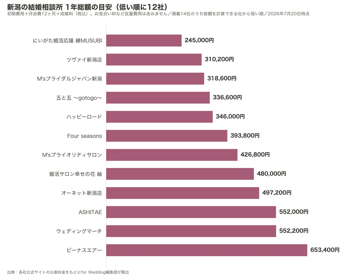 新潟の結婚相談所の1年総額比較グラフ（掲載14社のうち低い順に12社・初期費用＋月会費12ヶ月＋成婚料）