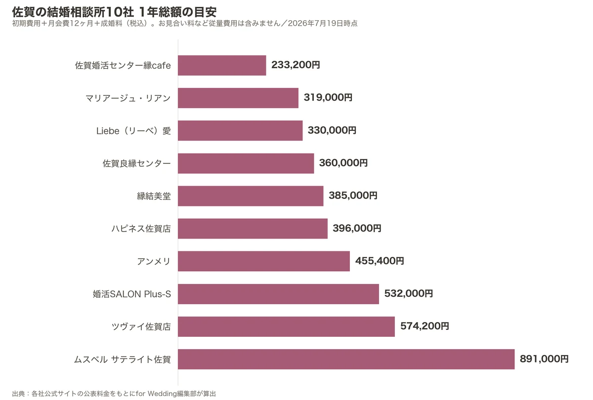 佐賀の結婚相談所10社の1年総額比較グラフ（初期費用＋月会費12ヶ月＋成婚料）